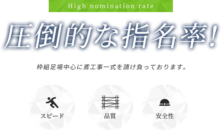 圧倒的な指名率!枠組足場中心に鳶工事一式を請け負っております。スピード・品質・安全性